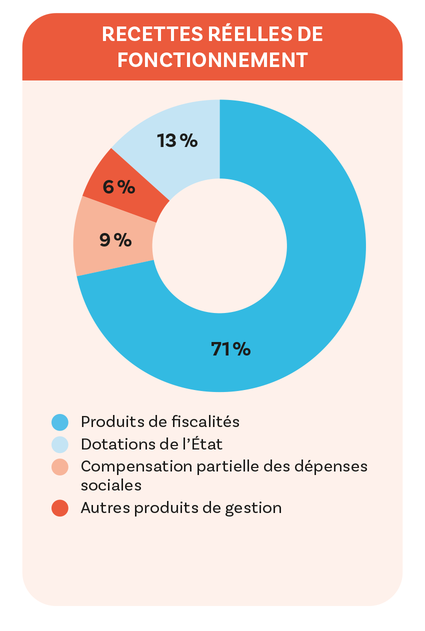 graphique des recettes réelles de fonctionnement